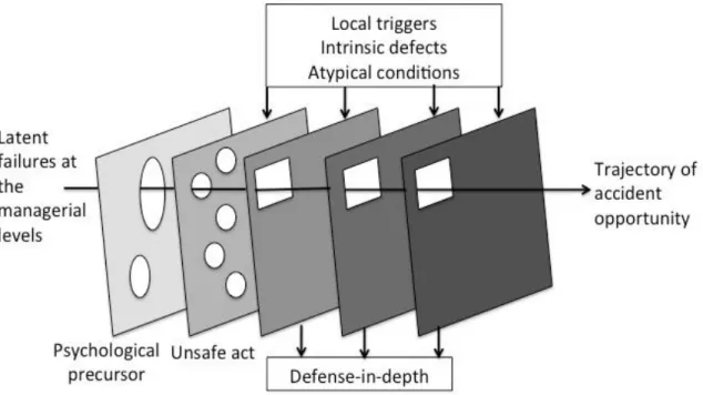 Figure 5.  Le modèle du swiss cheese (d'après Reason, 1990)    