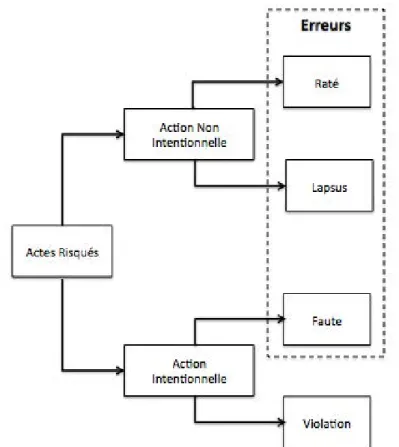 Figure 8.  Représentation des différents types d'actes risqués selon le caractère  intentionnel ou non (adapté de Reason (1990))  Ainsi,  Reason  (1990)  distingue  les  ratés  et  les  lapsus  qui  sont  réalisés  en  dehors  de  toute  intention  de  l'o