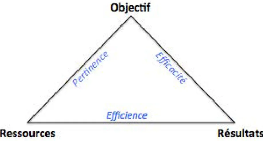 Figure 10. Le triangle de la performance (Hubault, 1998)  Ainsi, comme le souligne la figure 10, la pertinence  traduit la cohérence des ressources avec  les  objectifs  fixés  par  l'organisation,  l'efficience  renvoie  quant  à  elle  à  la  manière  do