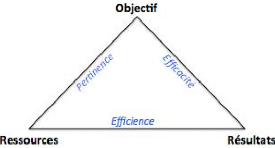 Figure 10. Le triangle de la performance (Hubault, 1998)  Ainsi, comme le souligne la figure 10, la pertinence  traduit la cohérence des ressources avec  les  objectifs  fixés  par  l'organisation,  l'efficience  renvoie  quant  à  elle  à  la  manière  do