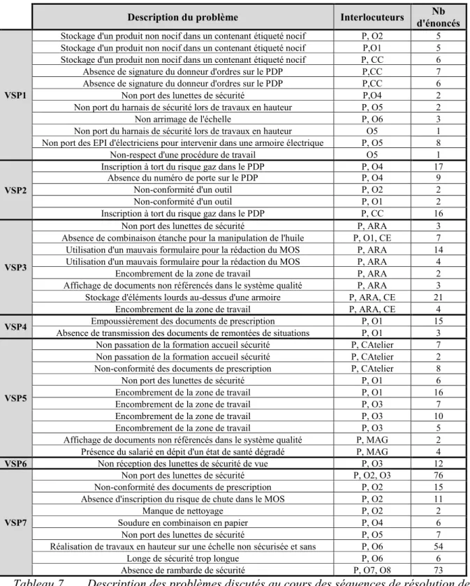 Tableau 7. Description des problèmes discutés au cours des séquences de résolution de  problèmes et nombre d'émission par séquence 1