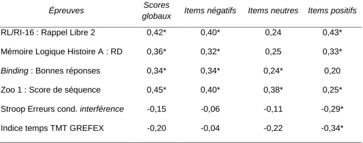 Tableau 2. Corrélations entre les épreuves cognitives, les scores globaux de MP et le rappel  des items de valence émotionnelle 