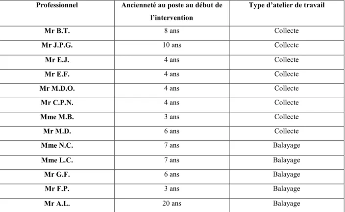 Tableau 3 : Caractéristiques des chefs d’équipe engagés dans la démarche d’intervention et  de leurs ateliers de travail 