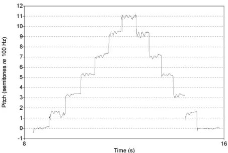 Figure n °  5a. Graphique de l’extrait du relevé fréquences/temps sur  grille en demi-tons  55 
