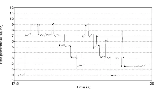 Figure n °  8. Graphique de l’extrait du relevé fréquences/temps sur grille en  demi-tons  61 