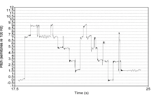 Figure n °  9. Graphique de l’extrait du relevé fréquences/temps sur grille en  quarts de ton  64 