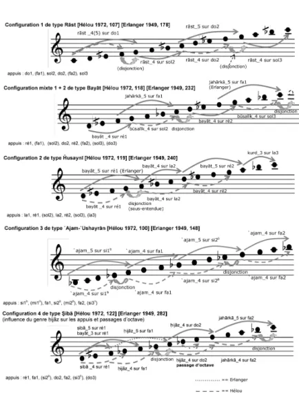 Fig. 3.13: Configurations type sur les exemples des ´echelles ascendantes des modes Rˆast, Bayˆat, Husaynˆı, ‘Ajam-‘Ushayrˆan et Sibˆa.