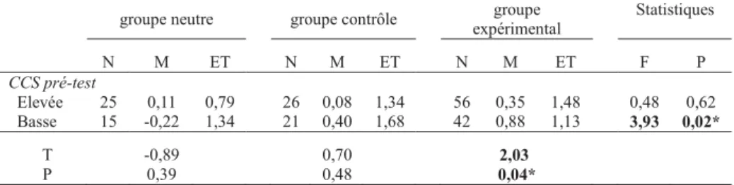 Tableau 3. Effets de reclassement en fonction du concept de soi  groupe neutre  groupe contrôle  groupe 