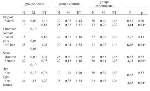 Tableau 5. Effets de reclassement en fonction des variables sociodémographiques  groupe neutre  groupe contrôle  groupe 