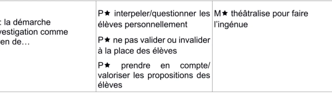 Tableau 3 : évolution des F-intentions 