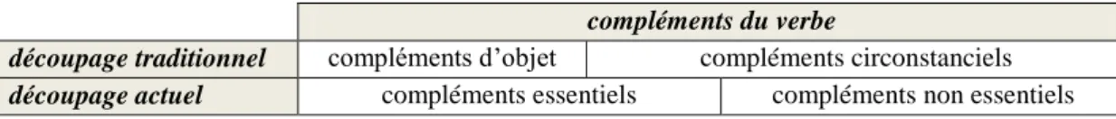 Figure 1. Deux découpages de la classe des compléments traditionnellement associés au verbe