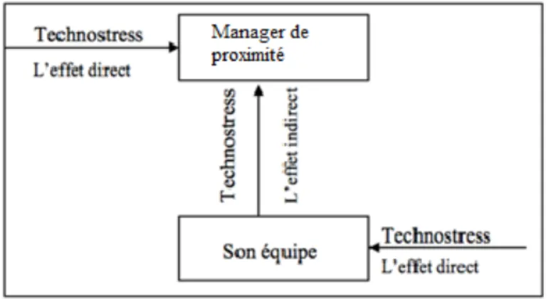 Figure 1 :  Double effets du technostress pour le MP 