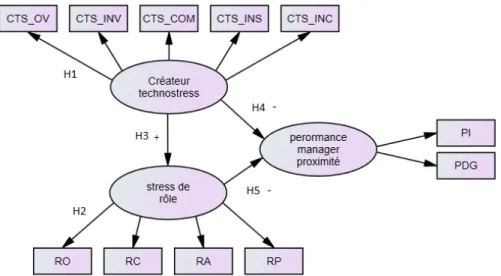 Figure 2 : modèle de recherche    