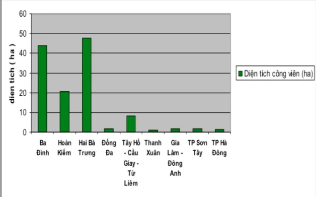 Diagramme 05 Situation des espaces verts dans les arrondissements   de Hanoi (2006) 