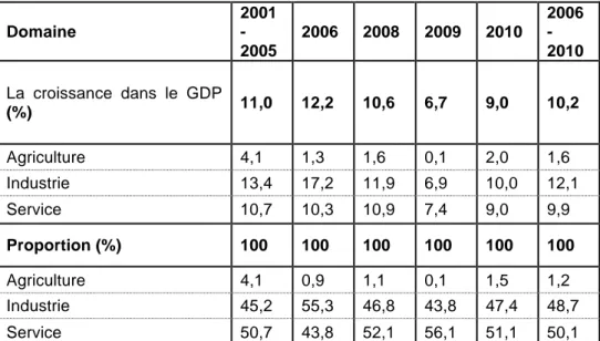 Tableau 02: Croissance dans le GDP de la ville 2001 - 2010 