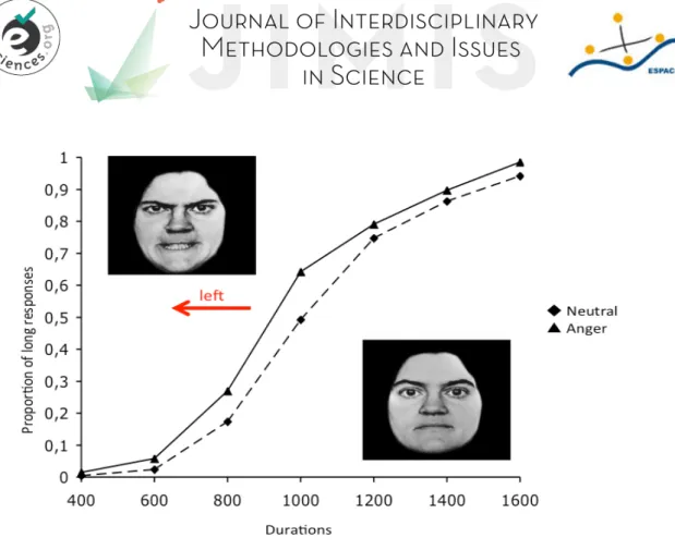 Figure 2 : Exemple de courbes de bissection temporelle obtenues lors du jugement de la durée d’une  expression faciale de colère et d’une expression faciale neutre