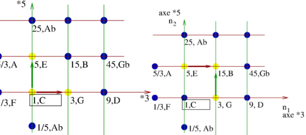 Figure 4.1  Schéma sur le tonnetz 3-5 de la triade majeure juste (do-mi-sol) et mineure juste (mi-sol-si)