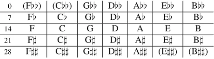 Figure 2. Tableau de codage des altérations Dans l’espace décrit par la figure 2, les manipulations se font par de simples additions et soustractions d’index.