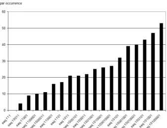 Figure  1.  Distribution  des  combinaisons  de  3  notes  dis- dis-tinctes de la gamme chromatique en fonction du nombre  d’accords  qui  les  contiennent