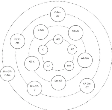 Figure  5.  Toutes  les  4  lignes  de  gravitation  pour  la  suite d'accords  Am | A7 | Dm | G7 | C  