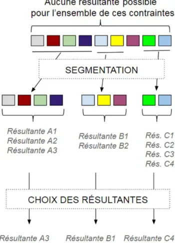 Figure 7. Choix des gammes pour une segmentation  donnée.  