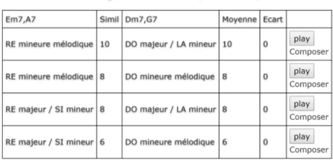 Figure 18. Toutes les possibles combinaisons de  gammes pour la segmentation    