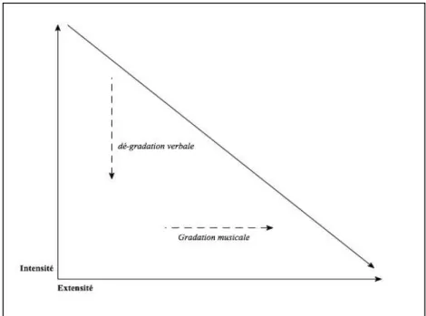 Fig. 4 – Exemple de structure tensive inverse appliqué à la situation offenbachienne 