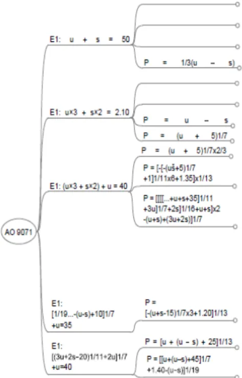 Figure 7 : variations de niveau 3 