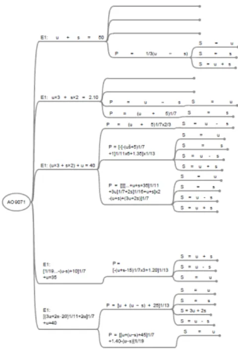 Figure 7 : variations de niveau 2 