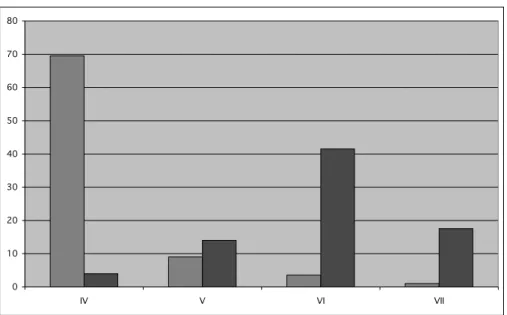 Fig. 4 – rapport des formats vertical (1 re  col.) et horizontal (2 e  col.) pendant les  Iv e - vII e  s