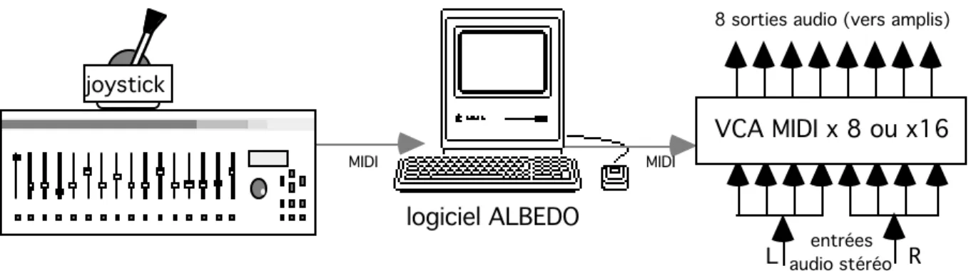 Figure 1 : les accès gestuels proposés à l'interprète sont : 1   pupitre de 16 faders et 1   joystick.