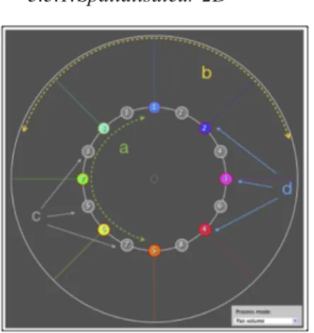 Figure 2. Spatialisateur 2D. 