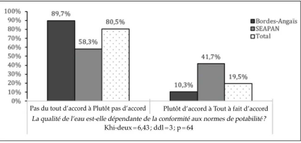 Figure 1  Le poids des normes dans l’appréhension de la qualité de l’eau du robinet Source : Didier Busca, 2018.