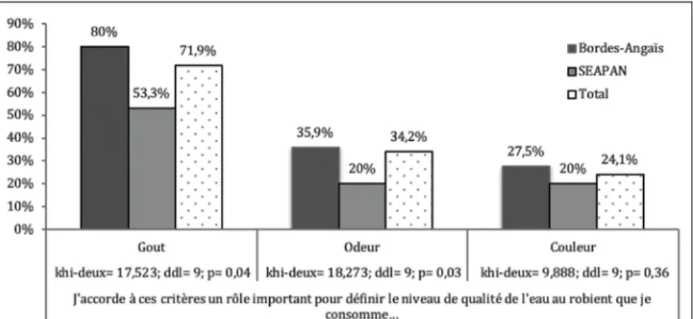 Figure 2  Les critères de jugement de la qualité de l’eau Source : Didier Busca, 2018.