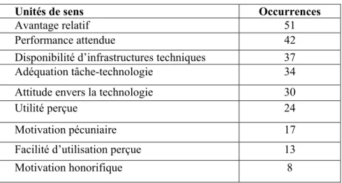 Tableau 2 : Les occurrences des thèmes abordés par les interviewés 