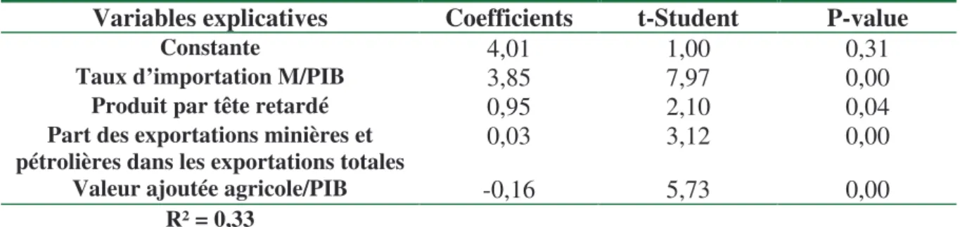 Tableau 3 :  Estimation des déterminants du potentiel fiscal des PED  