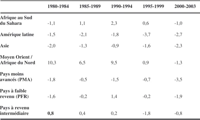 Tableau 4 :  L’évolution de l’effort fiscal - comparaisons internationales 