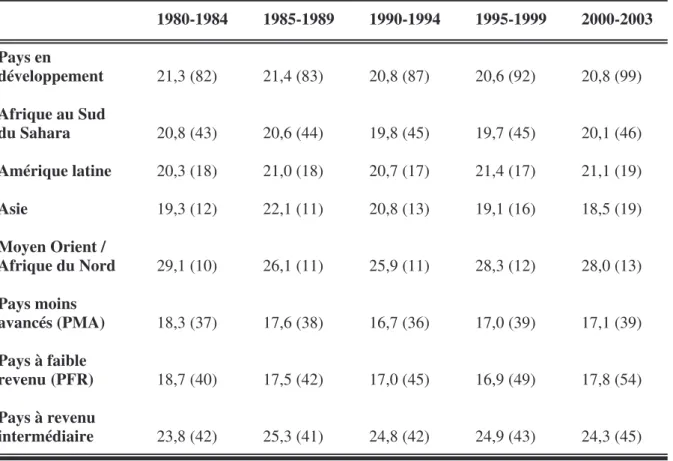 Tableau 1 :  Taux de recettes publiques globales : évolution et comparaisons  internationales 