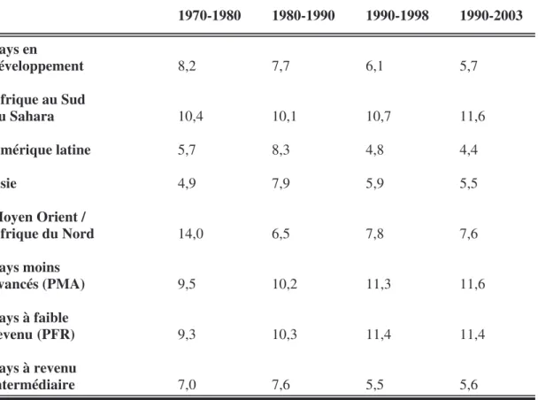 Tableau 2:   Instabilité des taux de recettes publiques : évolution et  comparaisons internationales  1970-1980  1980-1990  1990-1998  1990-2003  Pays en   développement   8,2  7,7  6,1  5,7  Afrique au Sud   du Sahara  10,4  10,1  10,7  11,6  Amérique lat