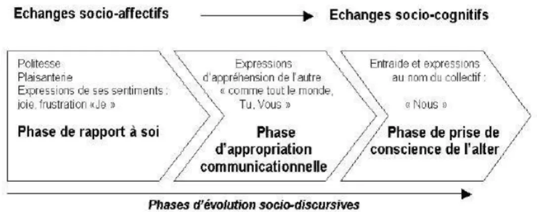 Figure - phases d'évolution socio-discursives (Cuissi, 2007)