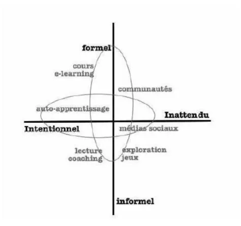 Figure 2 : formel/informel - intentionnel/inattendu