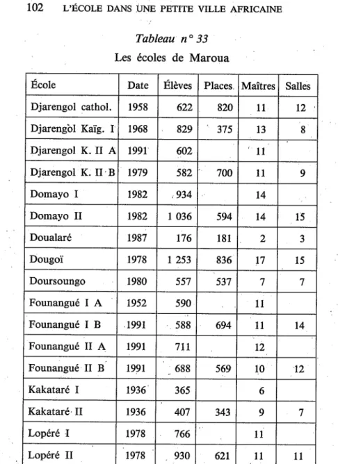 Tableau  n o   33  Les  écoles  de  Maroua 