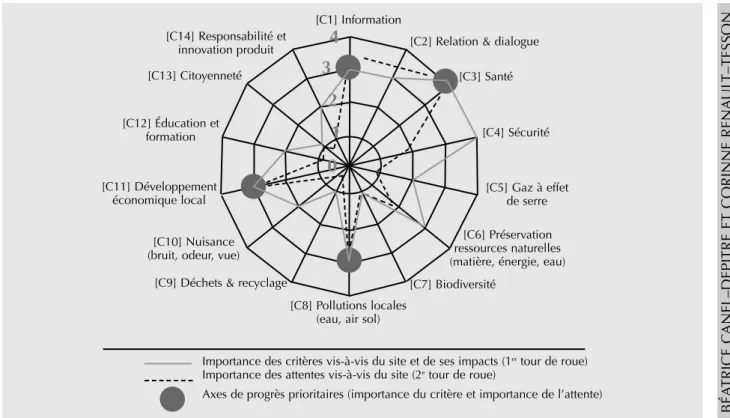 Figure 2 : Diagramme SRM+                                                                 Source : document interne de la Raffinerie Total
