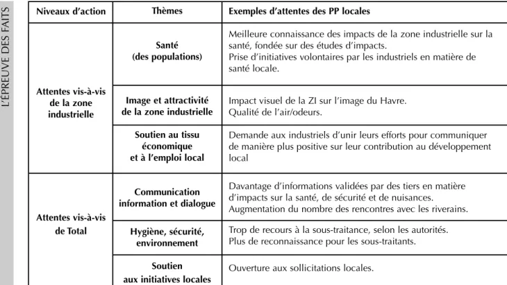 Tableau 1 : Thèmes privilégiés parmi les attentes des PP de la Raffinerie de Normandie