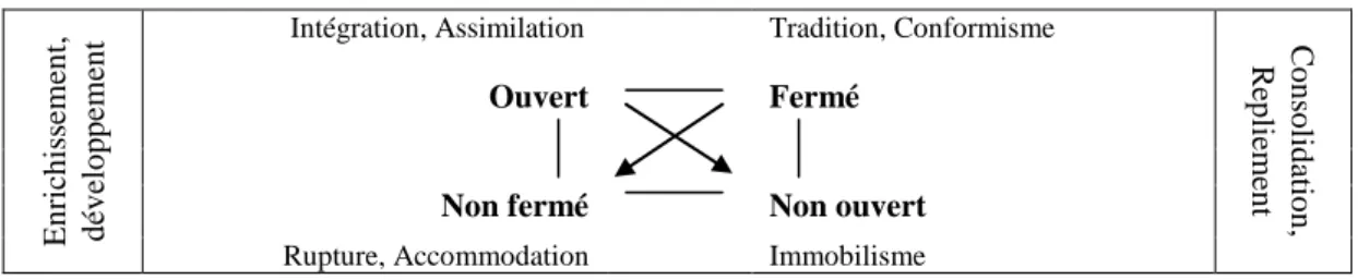 Figure 1 Carré sémiotique de l’ouverture des contrats de marques 