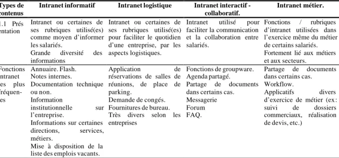 Tableau 3  Principaux contenus des intranets  