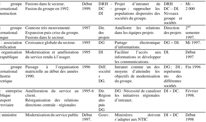 Tableau 5  : Mise en place des intranets