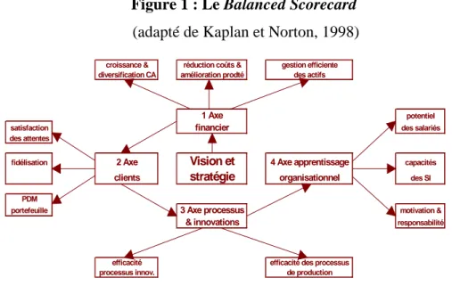 Figure 1 : Le Balanced Scorecard   (adapté de Kaplan et Norton, 1998) 