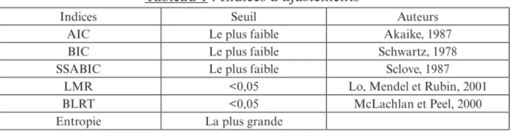 tableau 1 : Indices d’ajustements 