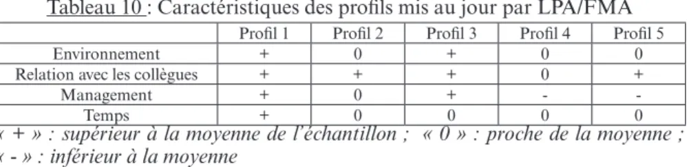 tableau 10 : Caractéristiques des profils mis au jour par LPA/FMA